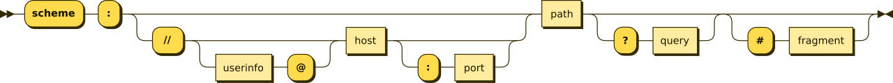 URI syntax diagram