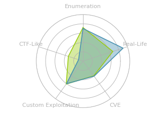 Radar chart for AirTouch