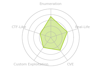 Radar chart for Analysis