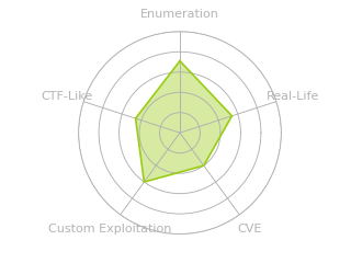 Radar chart for Attended