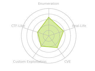 Radar chart for Axlle