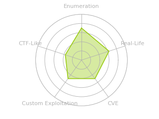 Radar chart for Blazorized