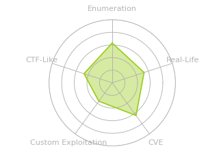 Radar chart for BoardLight