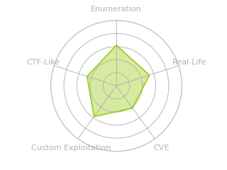 Radar chart for Browsed