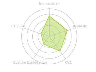 Radar chart for Certificate