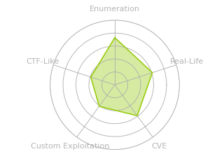 Radar chart for Cicada