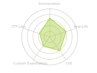 Radar chart for Compiled