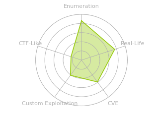 Radar chart for Corporate