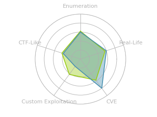 Radar chart for Editorial