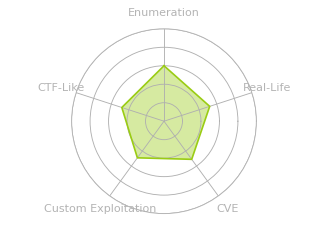 Radar chart for Eighteen