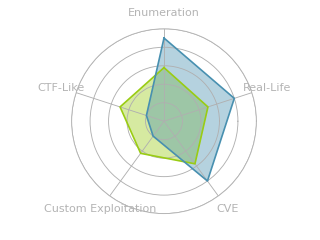 Radar chart for Expressway