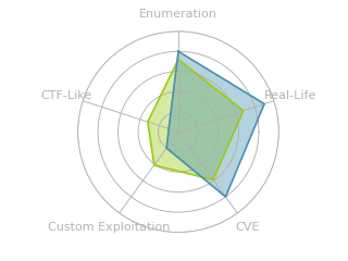 Radar chart for Freelancer