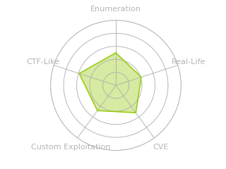 Radar chart for GreenHorn