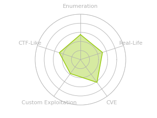 Radar chart for Headless