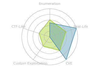 Radar chart for IClean