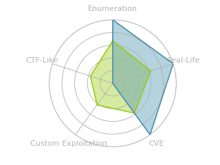 Radar chart for Imagery