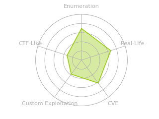 Radar chart for Instant