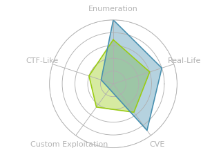 Radar chart for Intuition