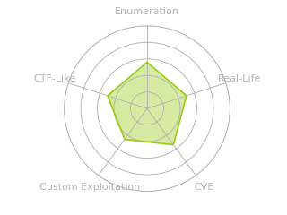 Radar chart for Investigation