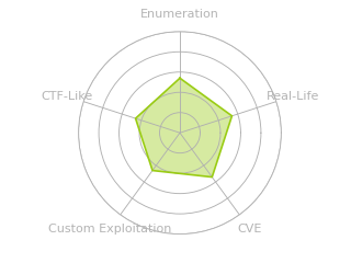 Radar chart for Mailing