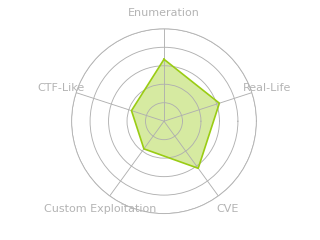 Radar chart for MonitorsThree