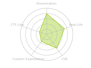 Radar chart for Office