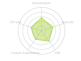 Radar chart for Perfection