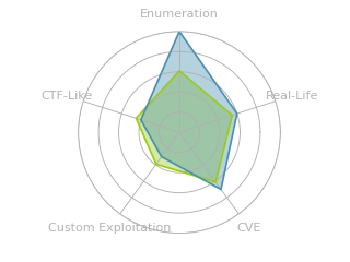 Radar chart for PermX