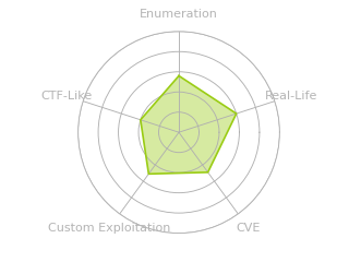 Radar chart for Pov