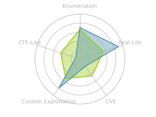 Radar chart for Resource