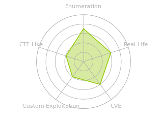 Radar chart for Runner