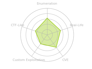 Radar chart for Sea