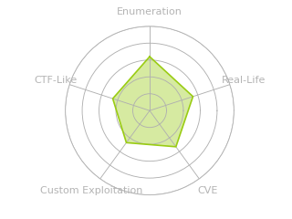 Radar chart for Sightless