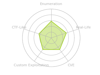 Radar chart for Signed
