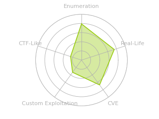 Radar chart for Skyfall