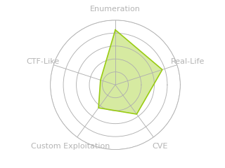 Radar chart for Sorcery