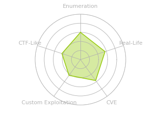 Radar chart for Usage