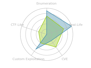 Radar chart for Yummy